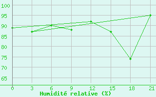 Courbe de l'humidit relative pour Kanin Nos