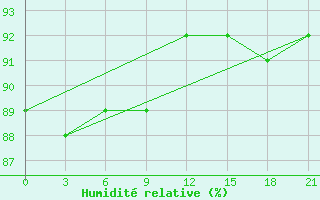 Courbe de l'humidit relative pour Kalevala