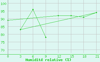 Courbe de l'humidit relative pour Senkursk