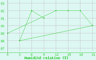 Courbe de l'humidit relative pour Mariupol