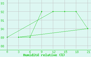Courbe de l'humidit relative pour Yanvarcevo
