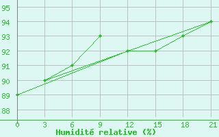 Courbe de l'humidit relative pour Biser