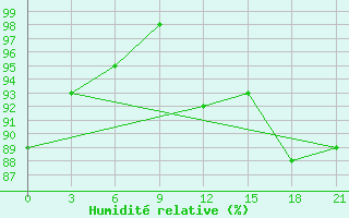 Courbe de l'humidit relative pour Belozersk