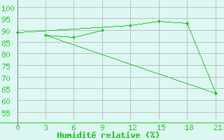 Courbe de l'humidit relative pour Mussala Top / Sommet