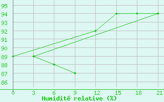 Courbe de l'humidit relative pour Trubcevsk