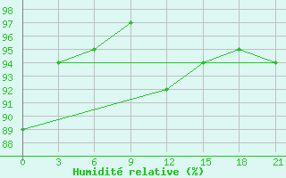 Courbe de l'humidit relative pour Severodvinsk