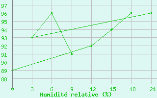 Courbe de l'humidit relative pour Vinnicy