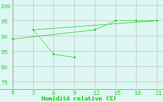 Courbe de l'humidit relative pour Tokmak