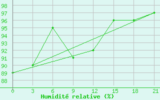 Courbe de l'humidit relative pour Nazran'