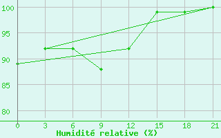 Courbe de l'humidit relative pour Kanin Nos