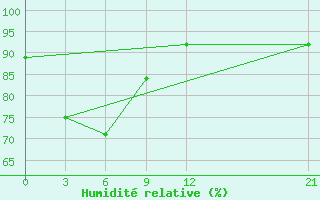 Courbe de l'humidit relative pour Nabire