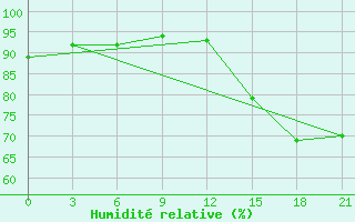 Courbe de l'humidit relative pour Fort Vermilion