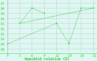 Courbe de l'humidit relative pour Valjevo