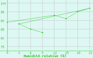 Courbe de l'humidit relative pour Chapaevo