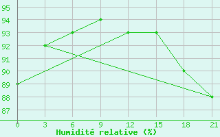 Courbe de l'humidit relative pour Kondopoga