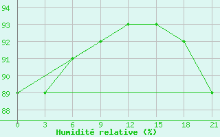 Courbe de l'humidit relative pour Zeleznodorozny