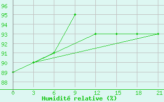 Courbe de l'humidit relative pour Oktjabr'Skoe
