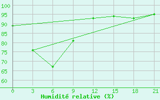 Courbe de l'humidit relative pour Masamba