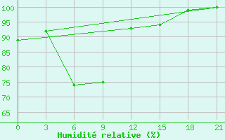 Courbe de l'humidit relative pour Klin