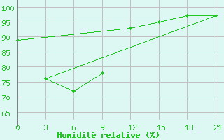 Courbe de l'humidit relative pour Lang Son