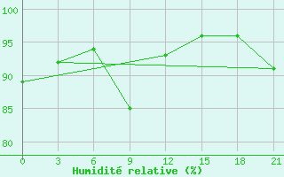 Courbe de l'humidit relative pour Bobruysr