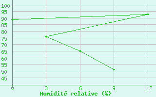 Courbe de l'humidit relative pour Nikolaevskoe