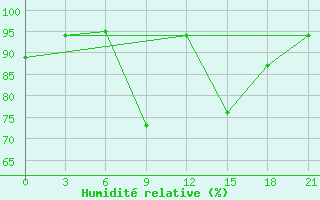 Courbe de l'humidit relative pour Kizljar