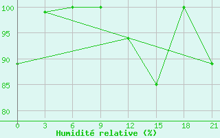 Courbe de l'humidit relative pour Kandalaksa