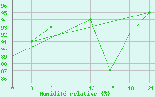 Courbe de l'humidit relative pour Tetovo