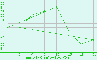 Courbe de l'humidit relative pour Petrun