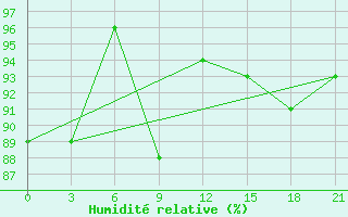 Courbe de l'humidit relative pour Dalatangi