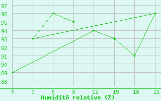 Courbe de l'humidit relative pour Krasnoscel'E