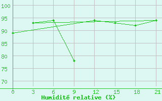 Courbe de l'humidit relative pour Holmogory