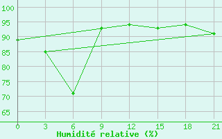 Courbe de l'humidit relative pour Aksakovo