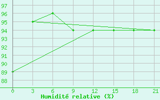 Courbe de l'humidit relative pour Maksatikha