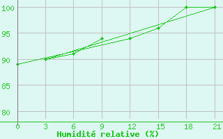 Courbe de l'humidit relative pour Efimovskaja