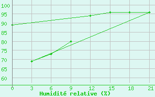 Courbe de l'humidit relative pour Bengkulu / Padangkemiling