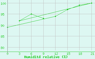 Courbe de l'humidit relative pour Novgorod