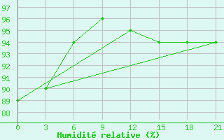 Courbe de l'humidit relative pour Vyborg
