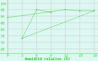 Courbe de l'humidit relative pour Haikou