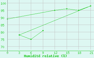 Courbe de l'humidit relative pour Citeko / Puncak