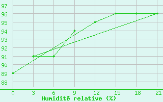 Courbe de l'humidit relative pour Skriveri