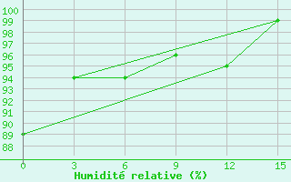 Courbe de l'humidit relative pour Pevek Apapelgino 