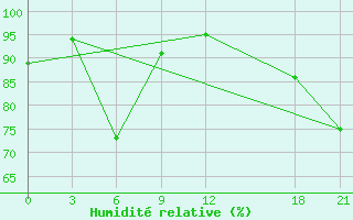 Courbe de l'humidit relative pour Ya'An