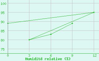 Courbe de l'humidit relative pour Fak-Fak / Torea