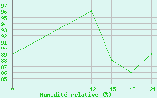 Courbe de l'humidit relative pour Sabana De La Mar