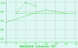 Courbe de l'humidit relative pour Myronivka