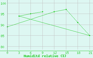 Courbe de l'humidit relative pour Puskinskie Gory