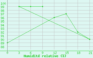 Courbe de l'humidit relative pour Dalatangi