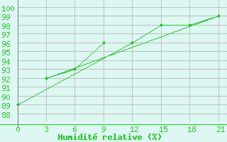 Courbe de l'humidit relative pour Velizh